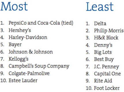 least