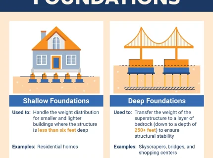 foundations