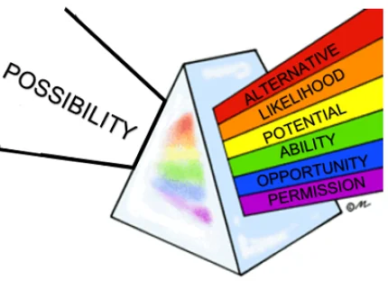 possibility