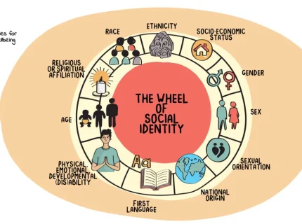 identity