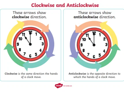 anticlockwise