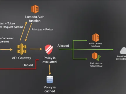 authorizer